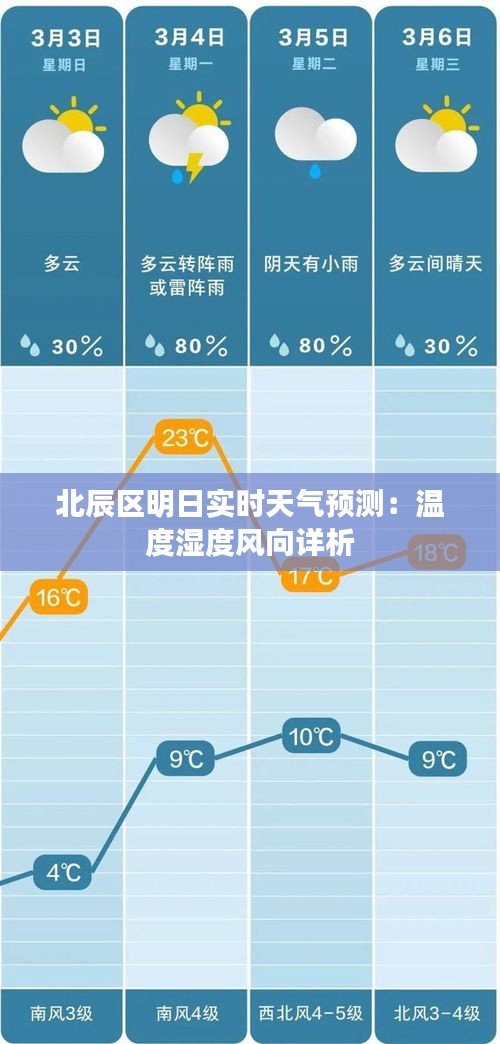 北辰区明日实时天气预测：温度湿度风向详析