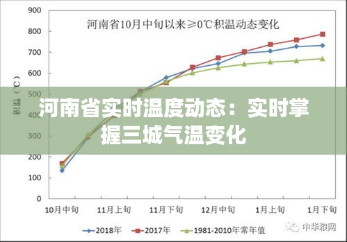 河南省实时温度动态：实时掌握三城气温变化