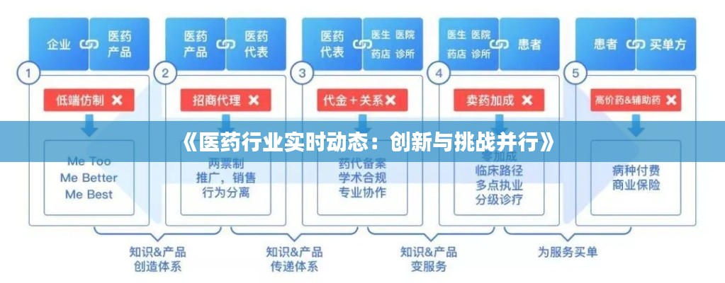 《医药行业实时动态：创新与挑战并行》