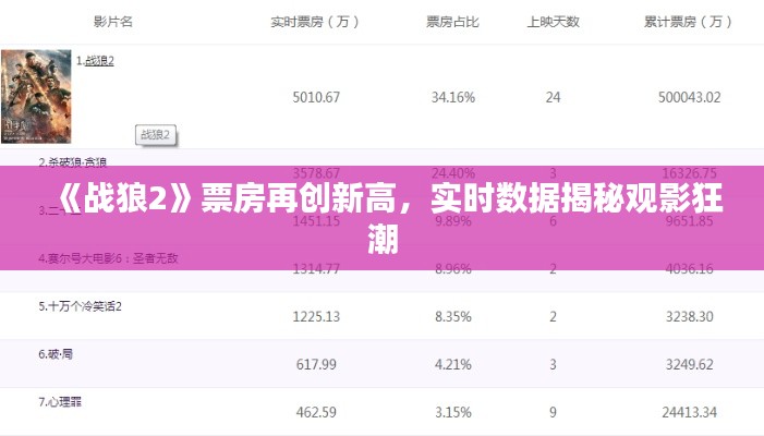 《战狼2》票房再创新高，实时数据揭秘观影狂潮