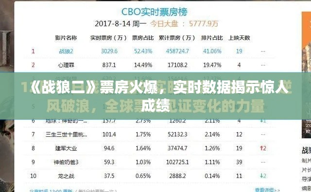 《战狼二》票房火爆，实时数据揭示惊人成绩