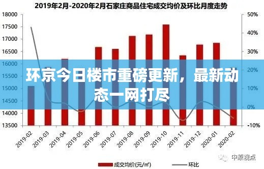 环京今日楼市重磅更新，最新动态一网打尽