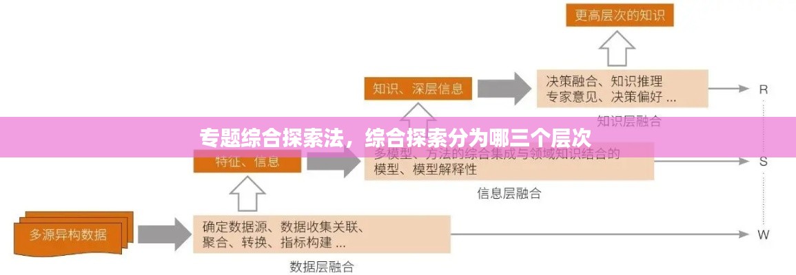 专题综合探索法，综合探索分为哪三个层次 