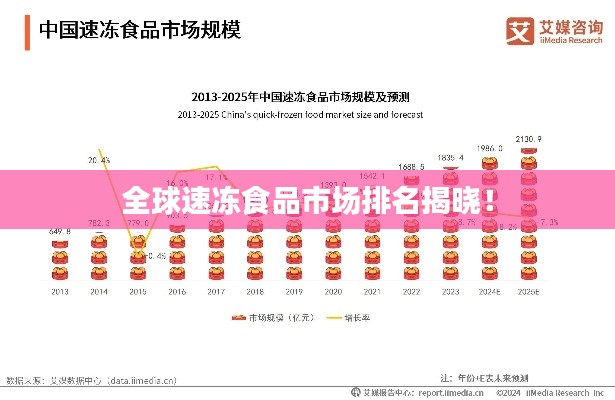 全球速冻食品市场排名揭晓！