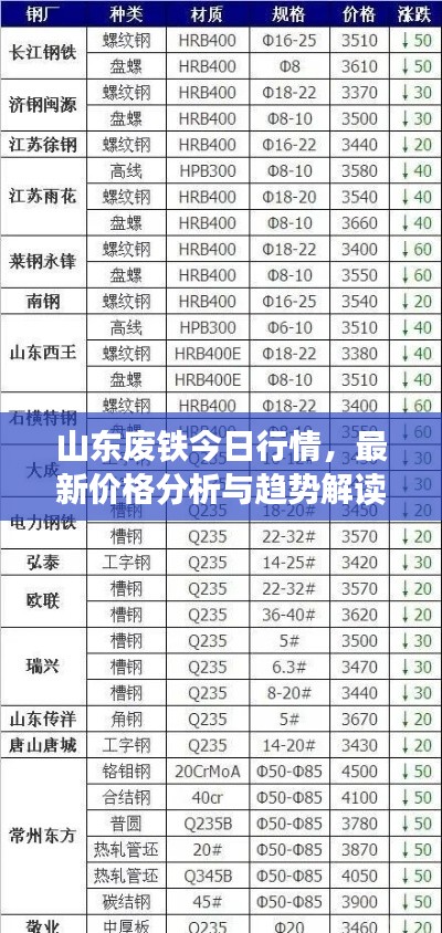 山东废铁今日行情，最新价格分析与趋势解读