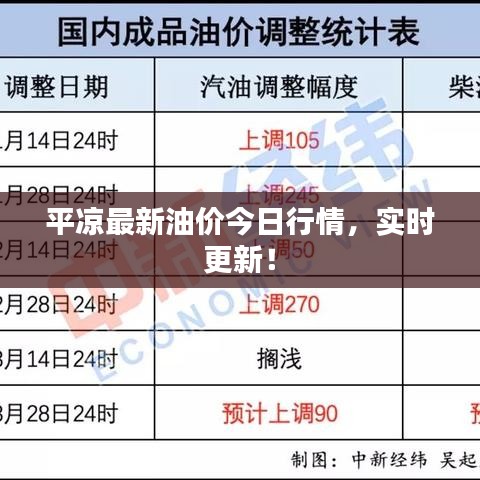 平凉最新油价今日行情，实时更新！