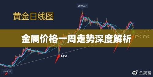 金属价格一周走势深度解析