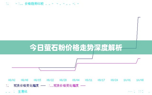 今日萤石粉价格走势深度解析