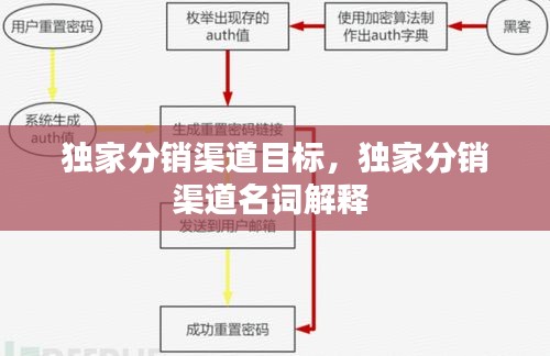 独家分销渠道目标，独家分销渠道名词解释 