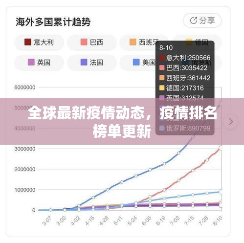 全球最新疫情动态，疫情排名榜单更新