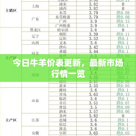 今日牛羊价表更新，最新市场行情一览