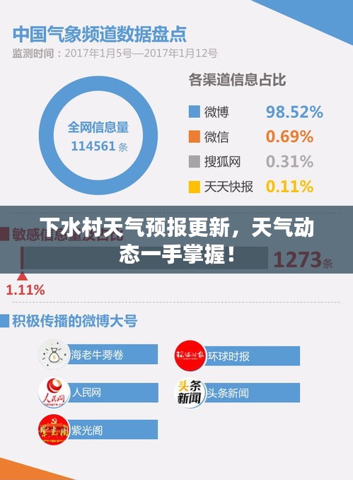 下水村天气预报更新，天气动态一手掌握！