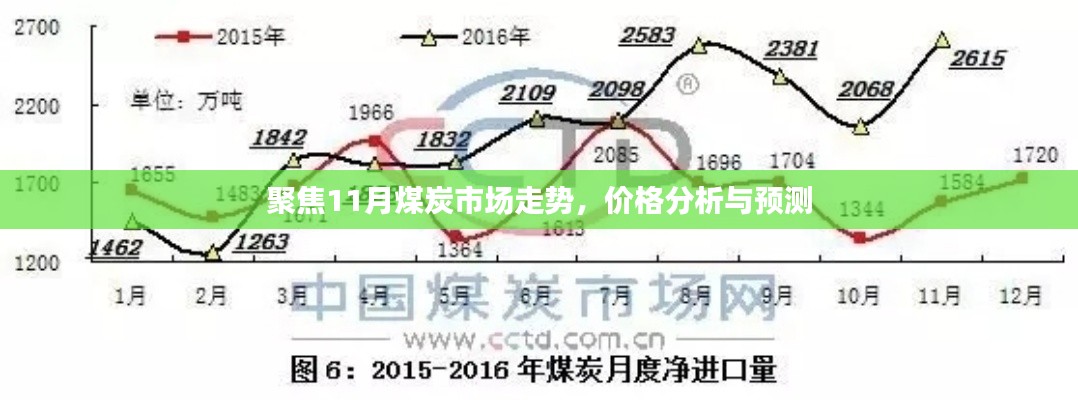 聚焦11月煤炭市场走势，价格分析与预测