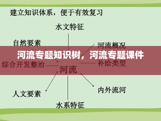 河流专题知识树，河流专题课件 